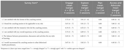 The ParentingWell  Practice Approach: Facilitating implementation in U.S. adult mental health services